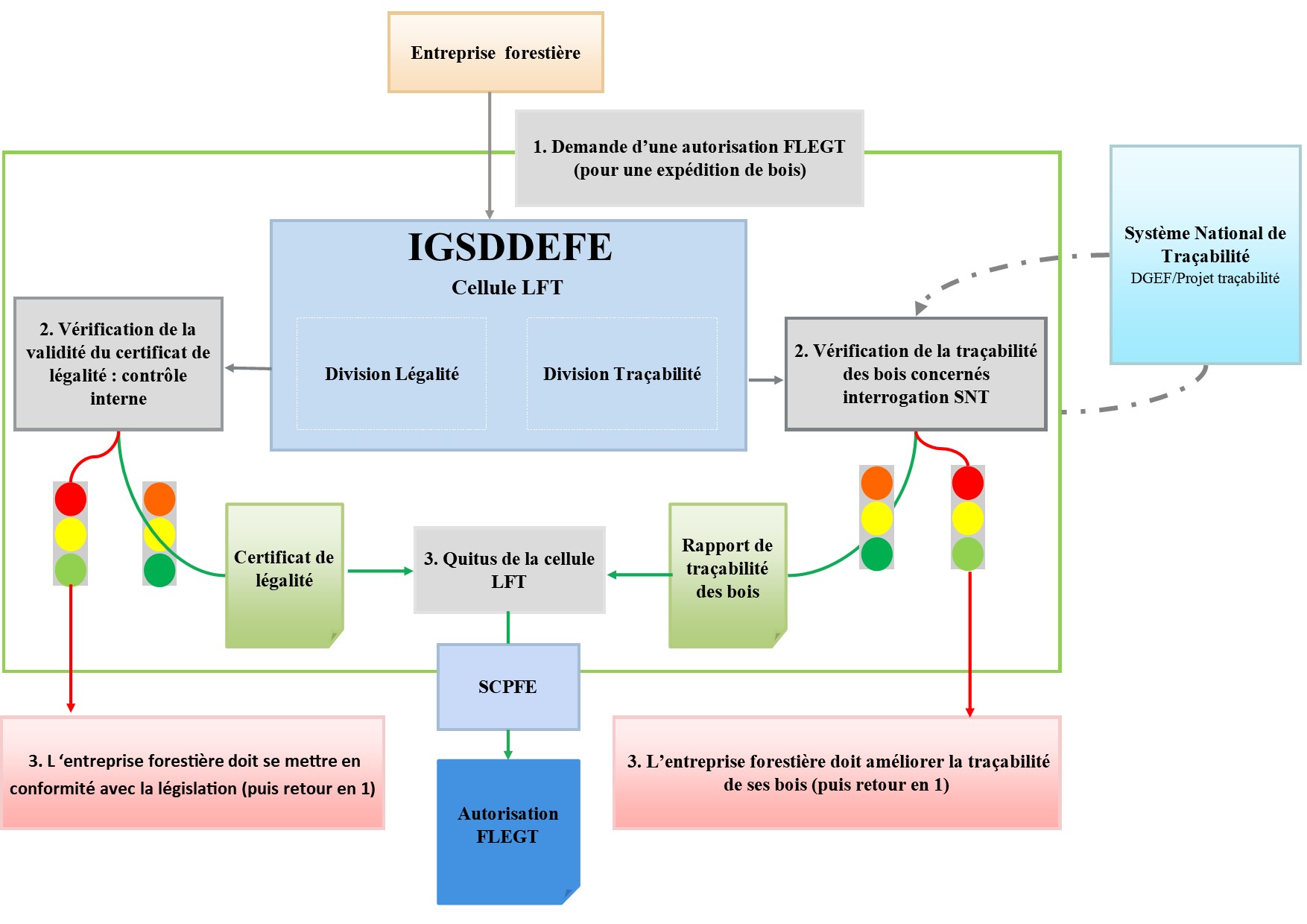 processus de vérification de la légalité comme prévu par le Système National de Vérification de la Légalité de l'APV FLEGT Congo