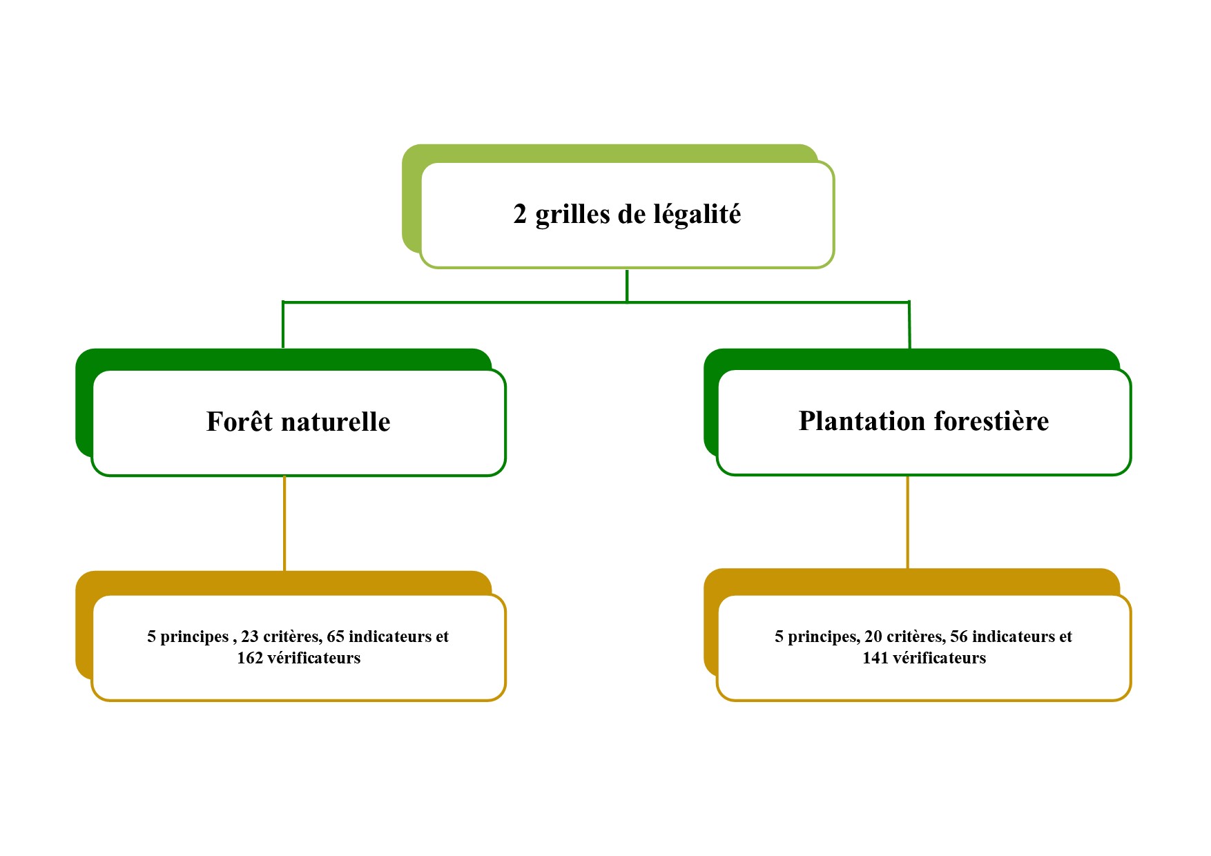 grilles de légalité de l'APV FLEGT Congo